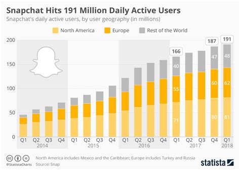 snapchat user|snapchat daily users.